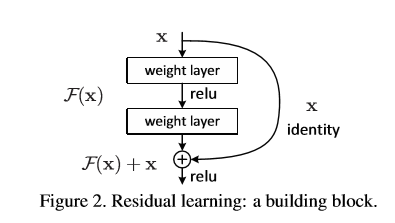 ResNet Shortcut